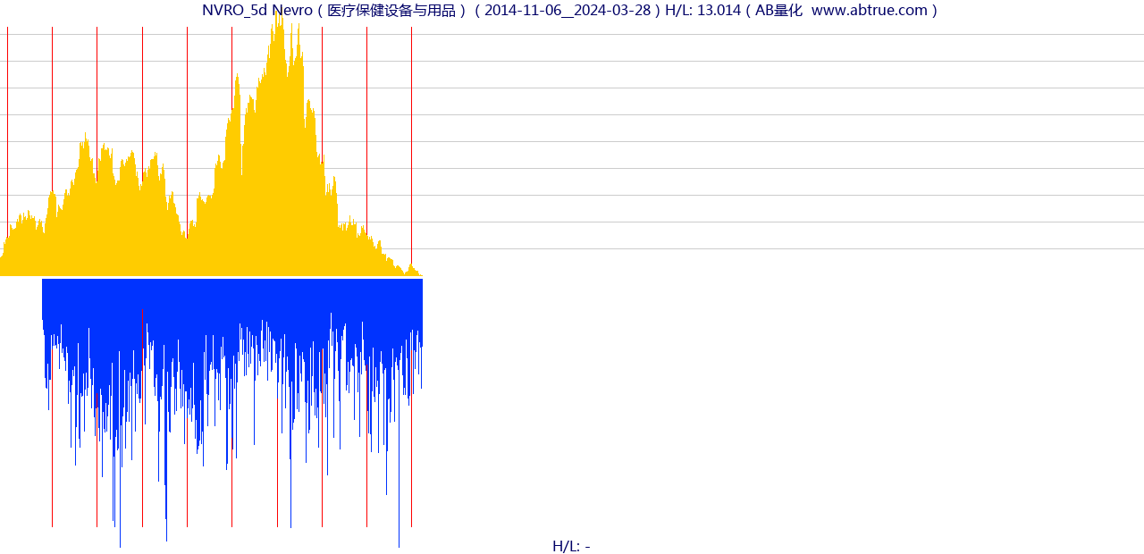 NVRO（Nevro）股票，不复权叠加前复权及价格单位额