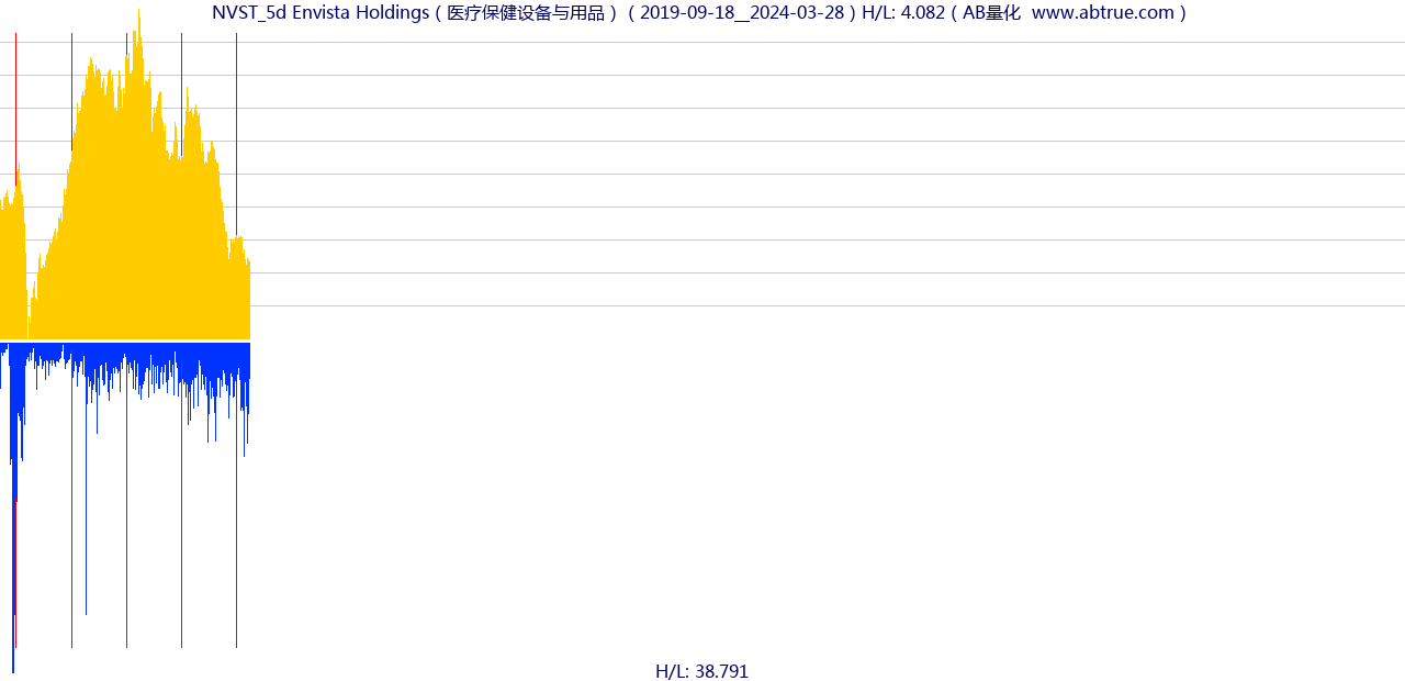 NVST（Envista Holdings）股票，不复权叠加前复权及价格单位额