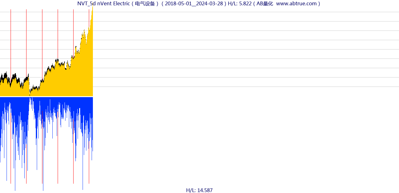 NVT（nVent Electric）股票，不复权叠加前复权及价格单位额