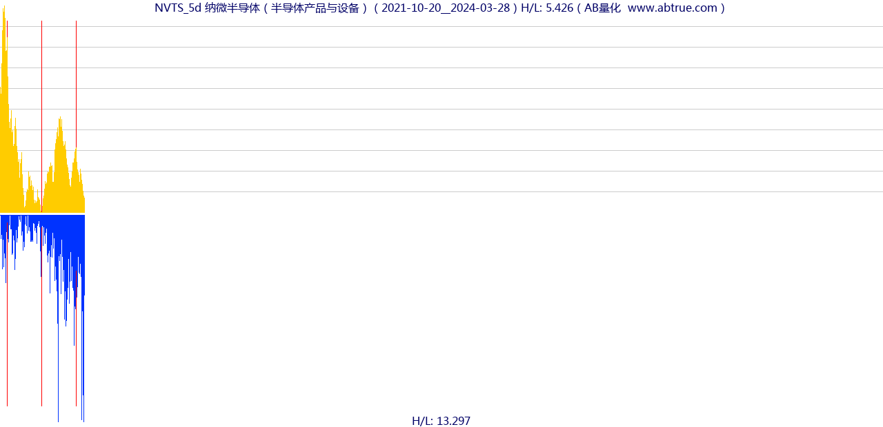 NVTS（纳微半导体）股票，不复权叠加前复权及价格单位额