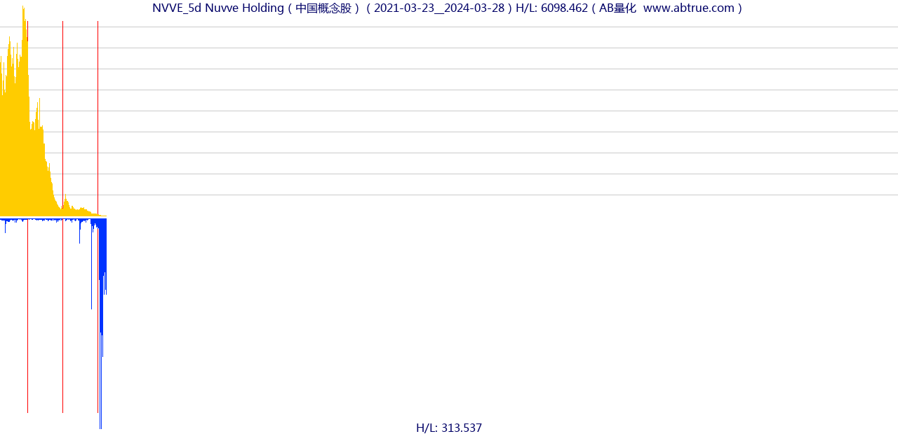 NVVE（Nuvve Holding）股票，不复权叠加前复权及价格单位额