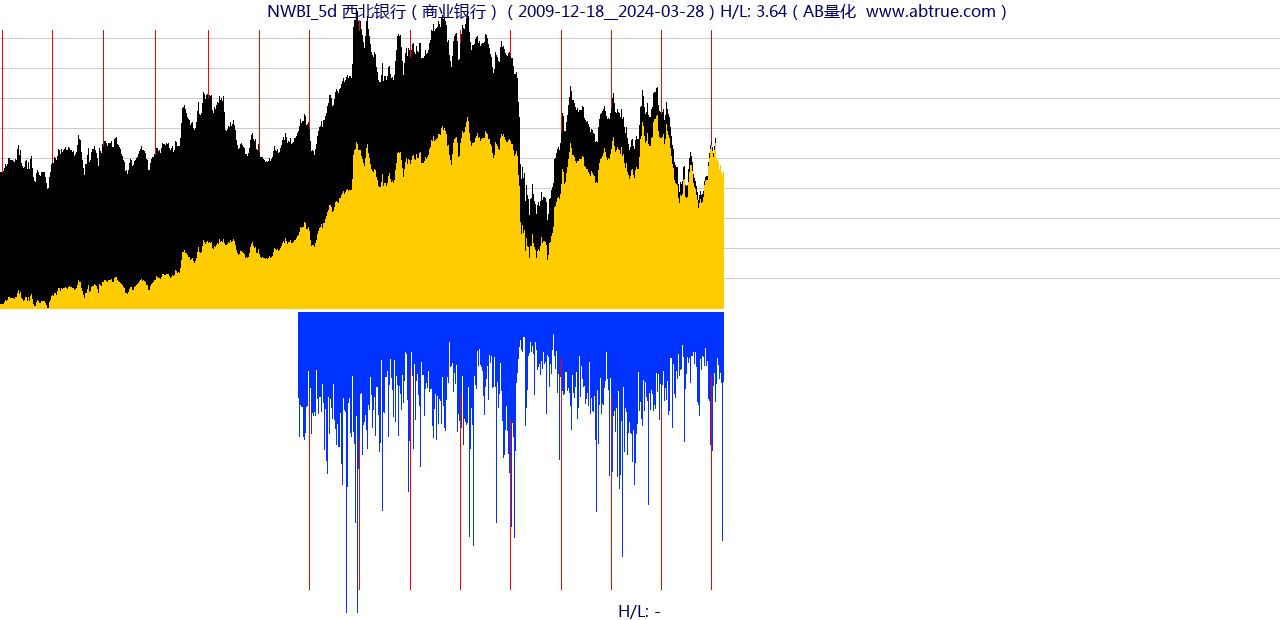 NWBI（西北银行）股票，不复权叠加前复权及价格单位额