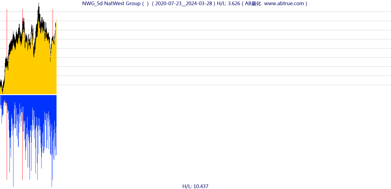 NWG（NatWest Group）股票，不复权叠加前复权及价格单位额