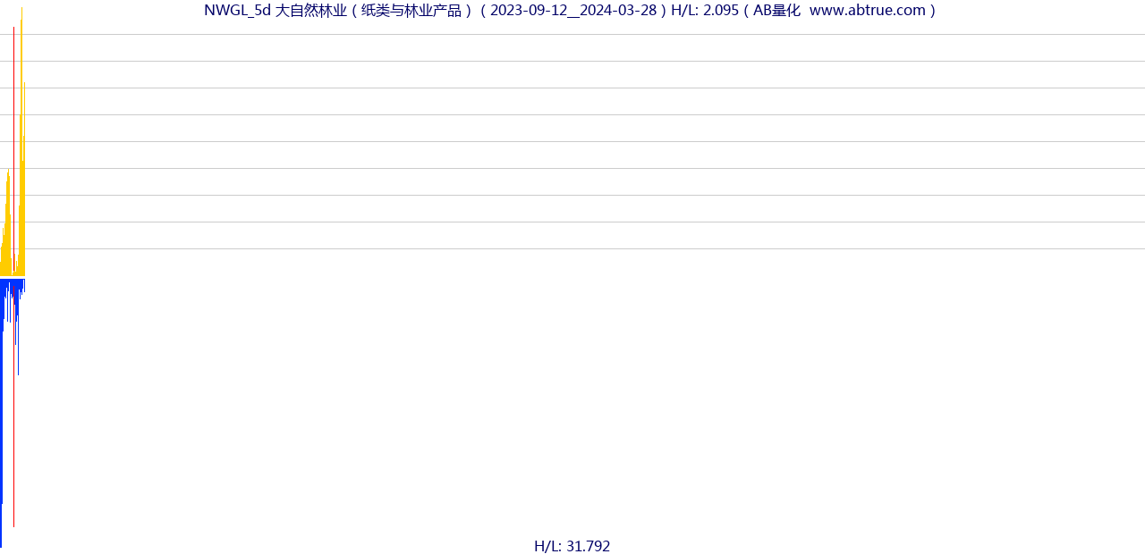 NWGL（大自然林业）股票，不复权叠加前复权及价格单位额