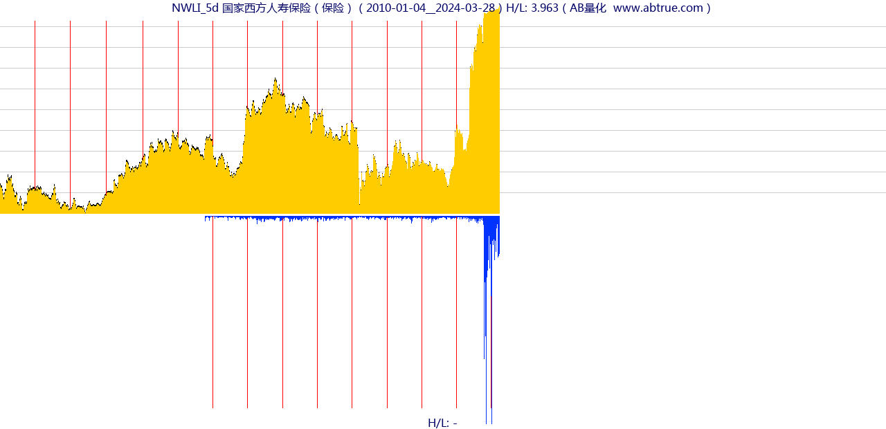 NWLI（国家西方人寿保险）股票，不复权叠加前复权及价格单位额