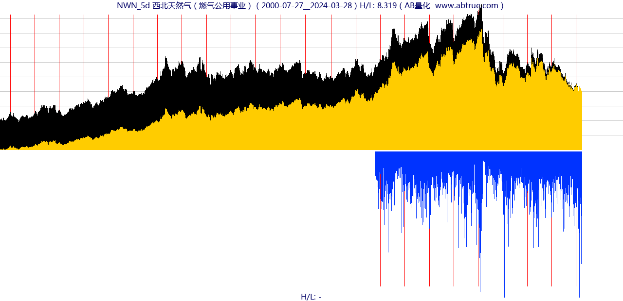 NWN（西北天然气）股票，不复权叠加前复权及价格单位额