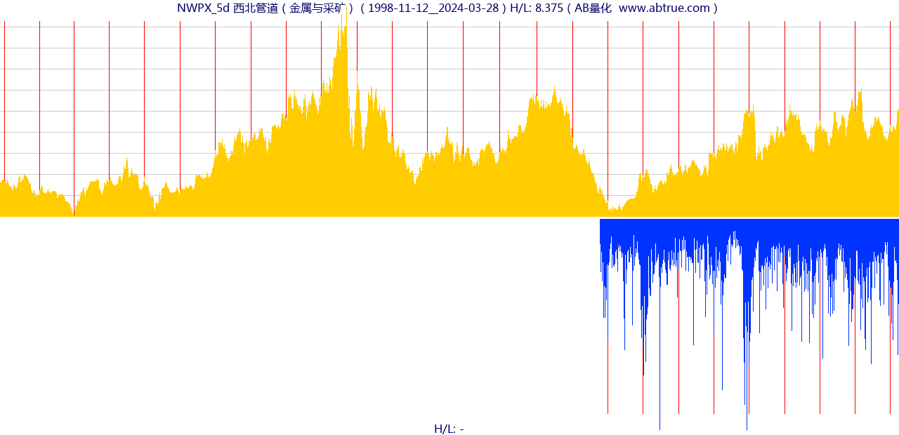 NWPX（西北管道）股票，不复权叠加前复权及价格单位额