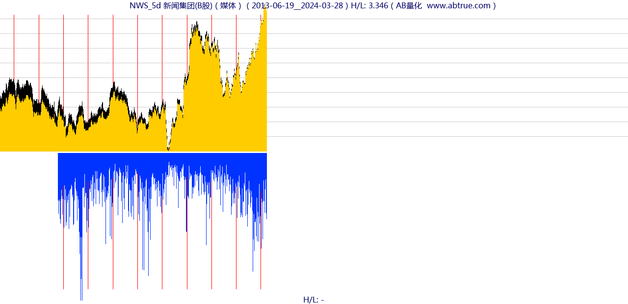 NWS（新闻集团(B股)）股票，不复权叠加前复权及价格单位额