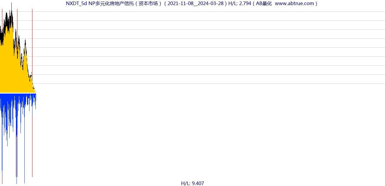 NXDT（NP多元化房地产信托）股票，不复权叠加前复权及价格单位额