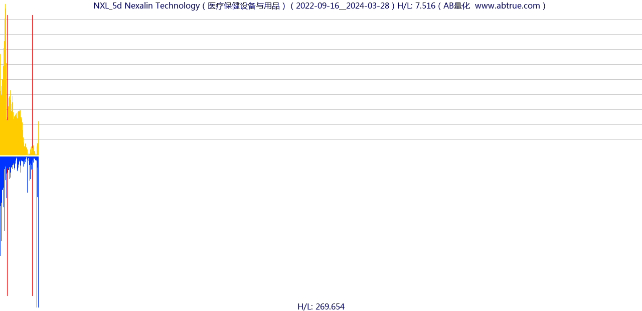 NXL（Nexalin Technology）股票，不复权叠加前复权及价格单位额