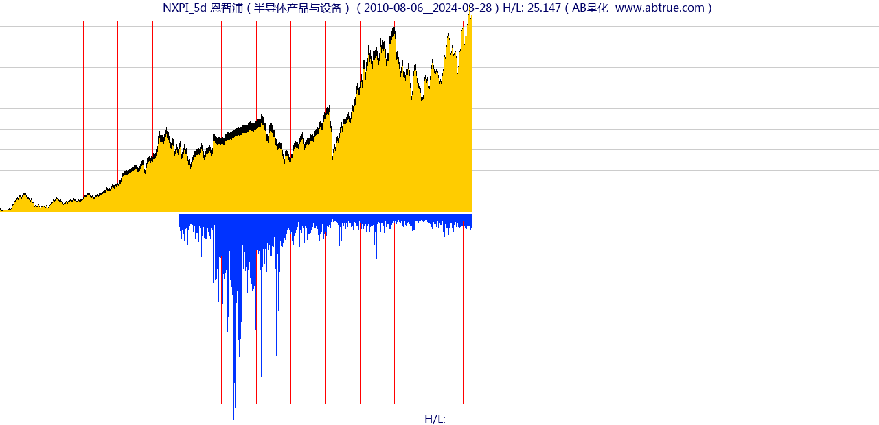 NXPI（恩智浦）股票，不复权叠加前复权及价格单位额