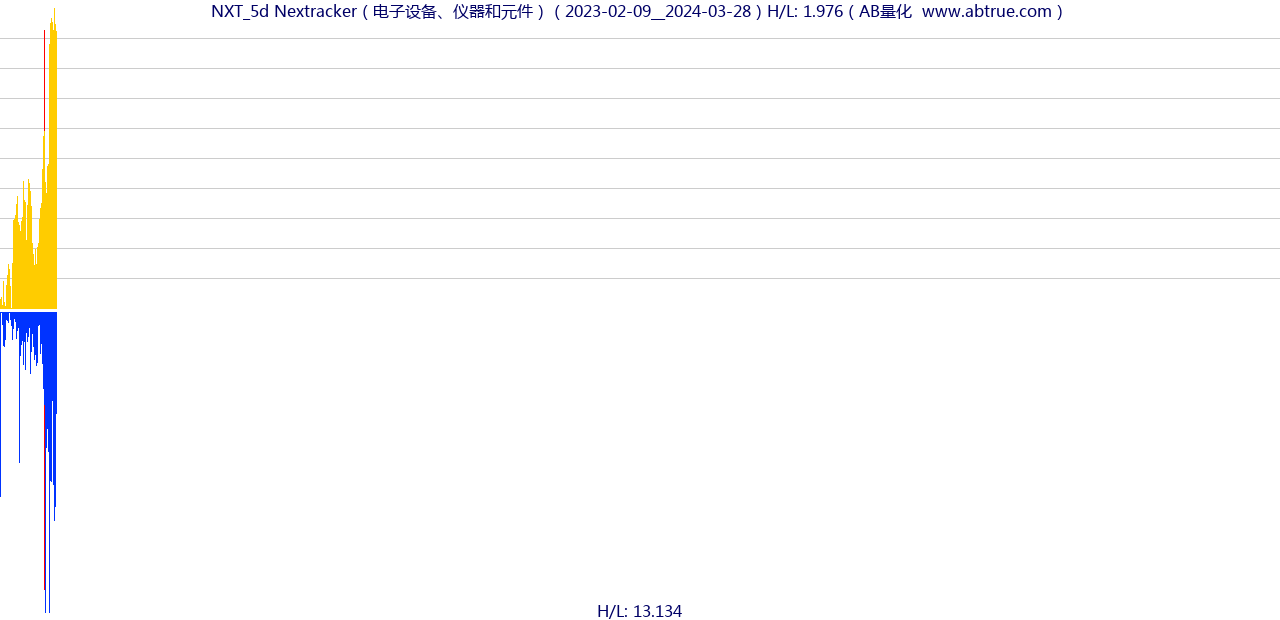 NXT（Nextracker）股票，不复权叠加前复权及价格单位额