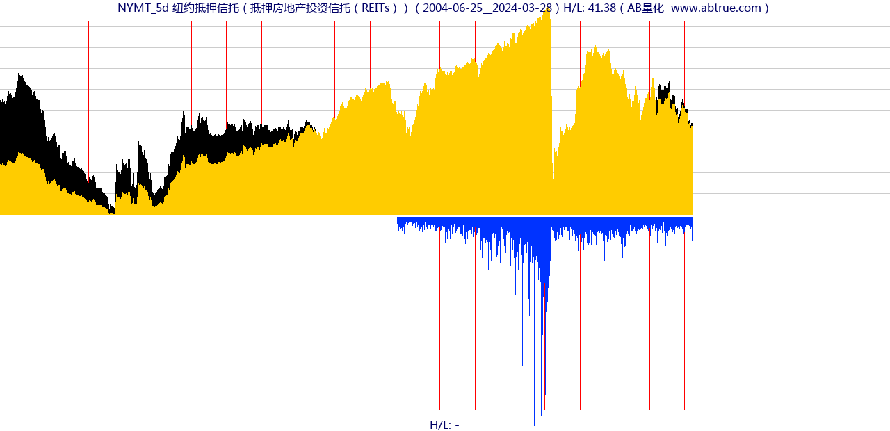 NYMT（纽约抵押信托）股票，不复权叠加前复权及价格单位额