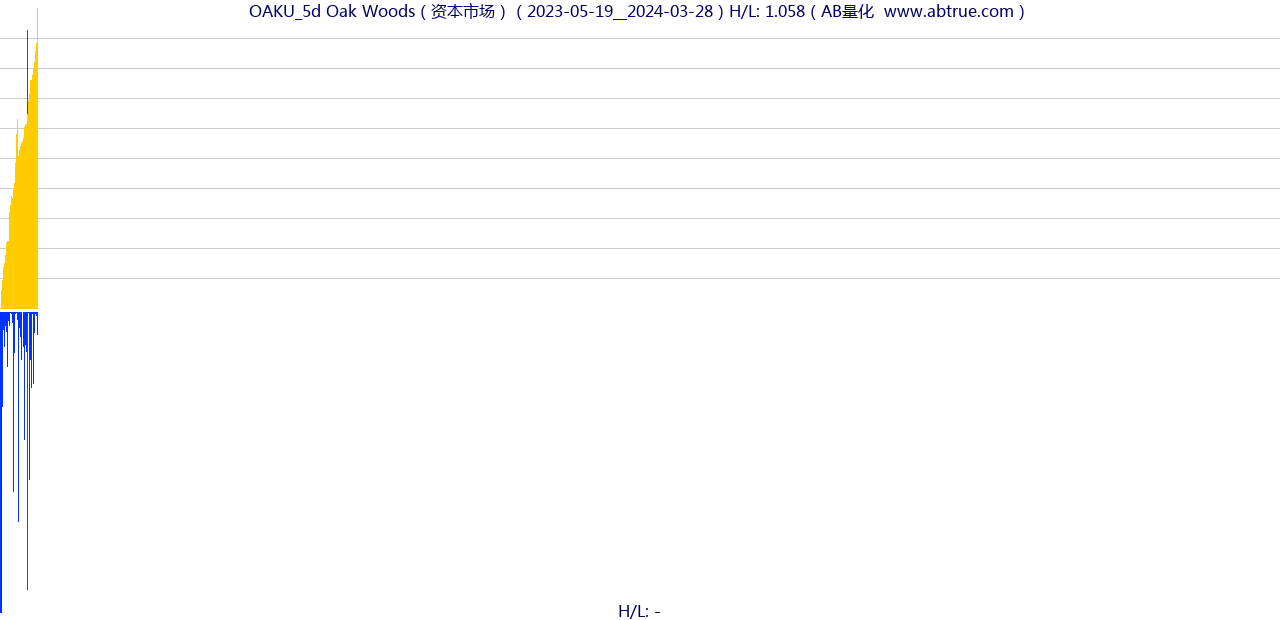 OAKU（Oak Woods）股票，不复权叠加前复权及价格单位额