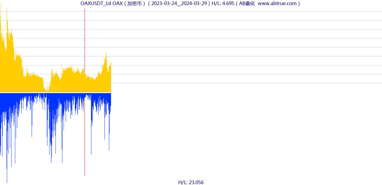 OAXUSDT（OAX）加密币交易对，不复权叠加价格单位额
