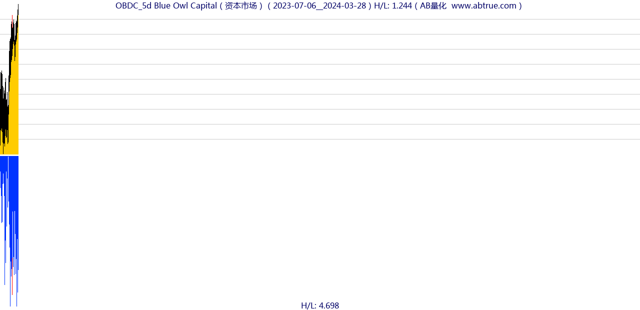 OBDC（Blue Owl Capital）股票，不复权叠加前复权及价格单位额