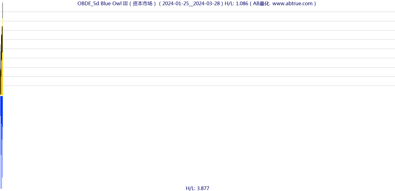 OBDE（Blue Owl III）股票，不复权叠加前复权及价格单位额