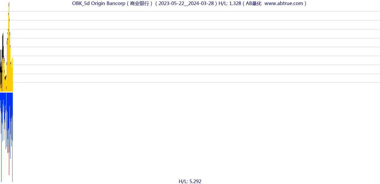 OBK（Origin Bancorp）股票，不复权叠加前复权及价格单位额