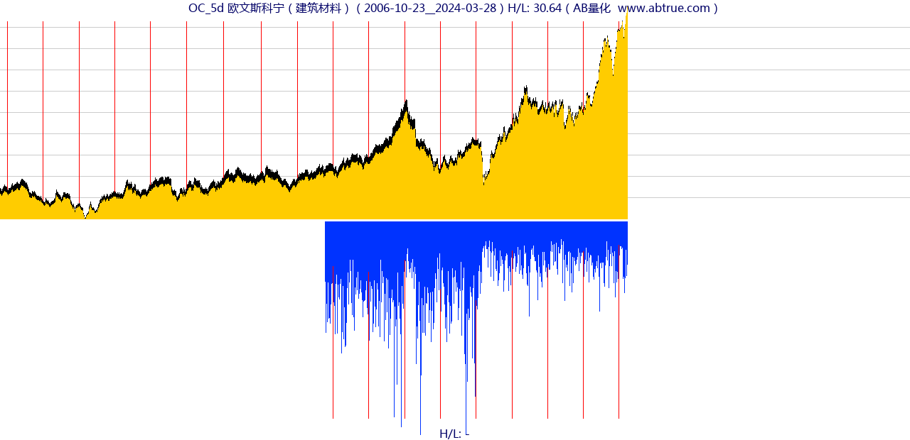 OC（欧文斯科宁）股票，不复权叠加前复权及价格单位额