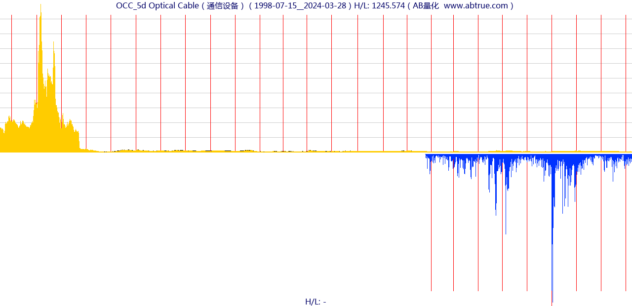 OCC（Optical Cable）股票，不复权叠加前复权及价格单位额