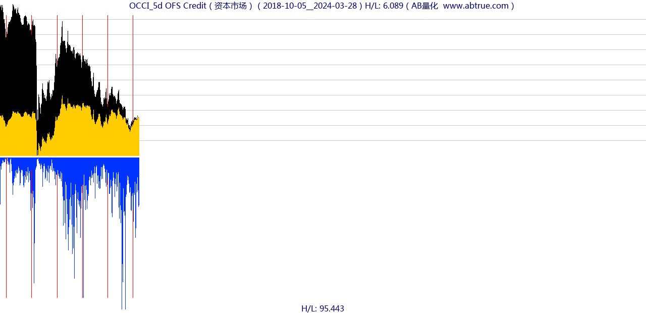 OCCI（OFS Credit）股票，不复权叠加前复权及价格单位额