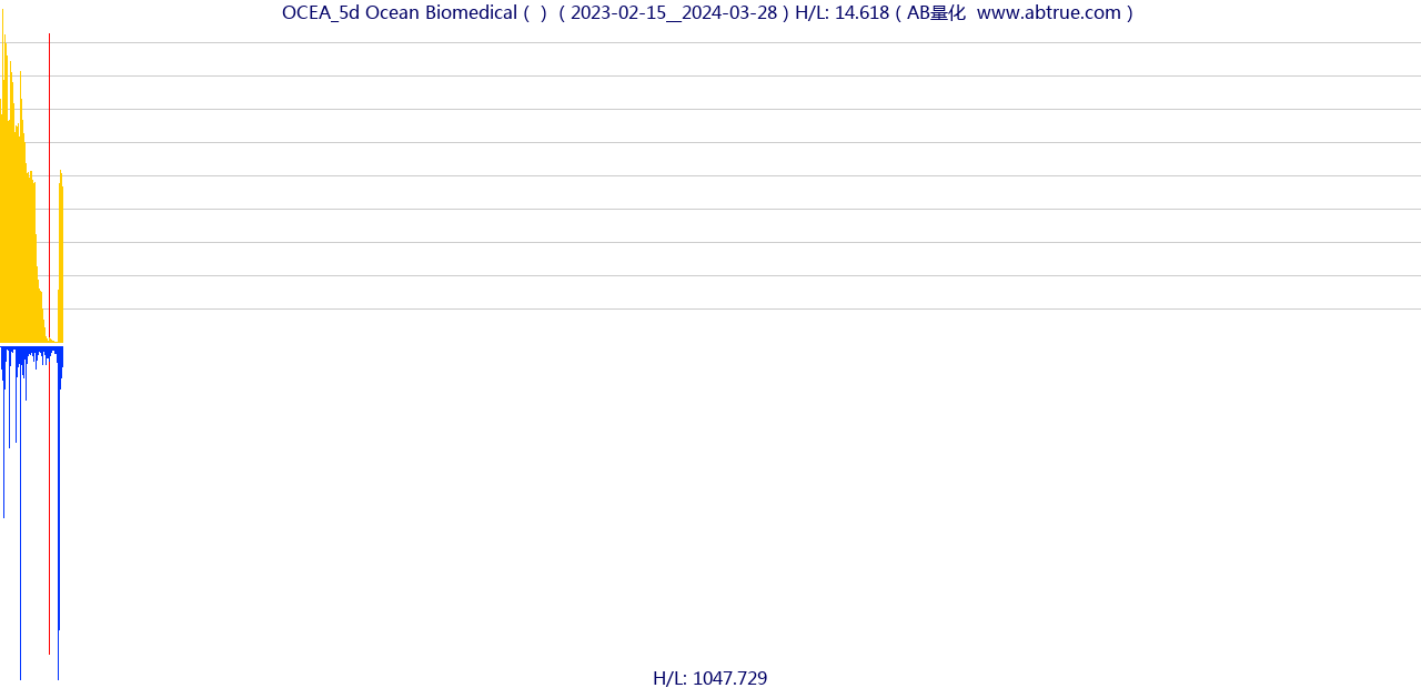 OCEA（Ocean Biomedical）股票，不复权叠加前复权及价格单位额