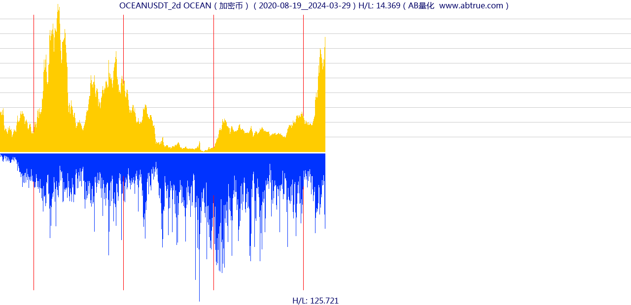OCEANUSDT（OCEAN）加密币交易对，不复权叠加价格单位额