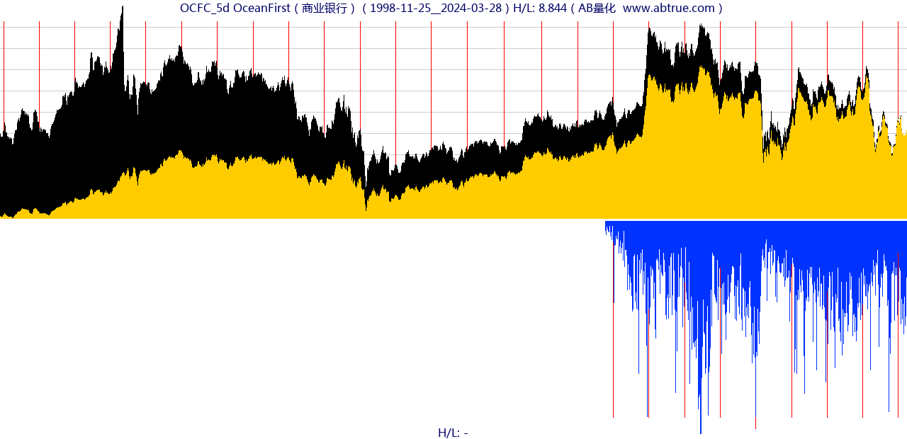 OCFC（OceanFirst）股票，不复权叠加前复权及价格单位额