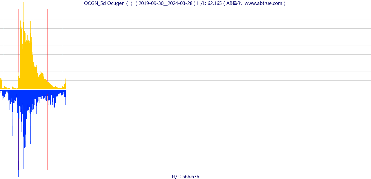 OCGN（Ocugen）股票，不复权叠加前复权及价格单位额