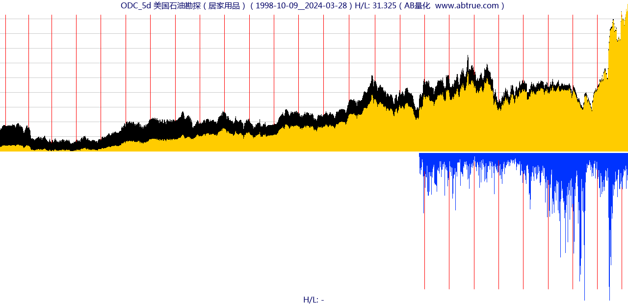 ODC（美国石油勘探）股票，不复权叠加前复权及价格单位额