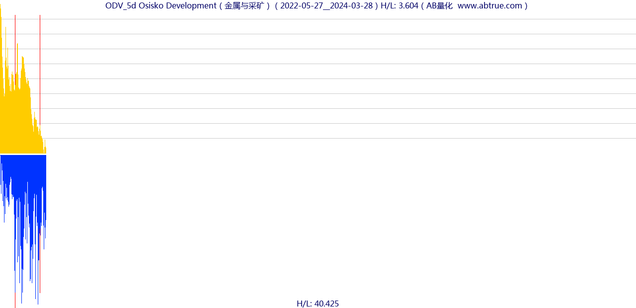 ODV（Osisko Development）股票，不复权叠加前复权及价格单位额