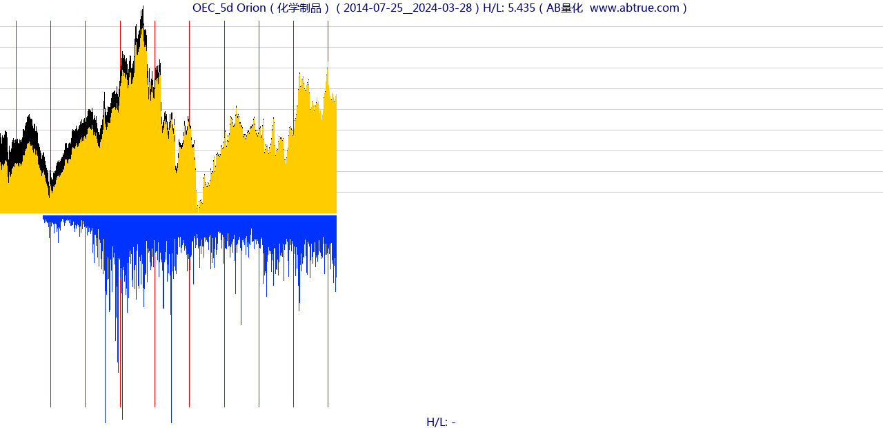 OEC（Orion）股票，不复权叠加前复权及价格单位额