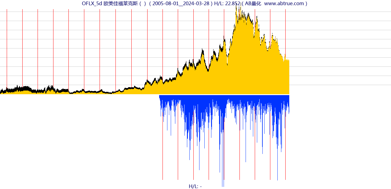 OFLX（欧美佳福莱克斯）股票，不复权叠加前复权及价格单位额