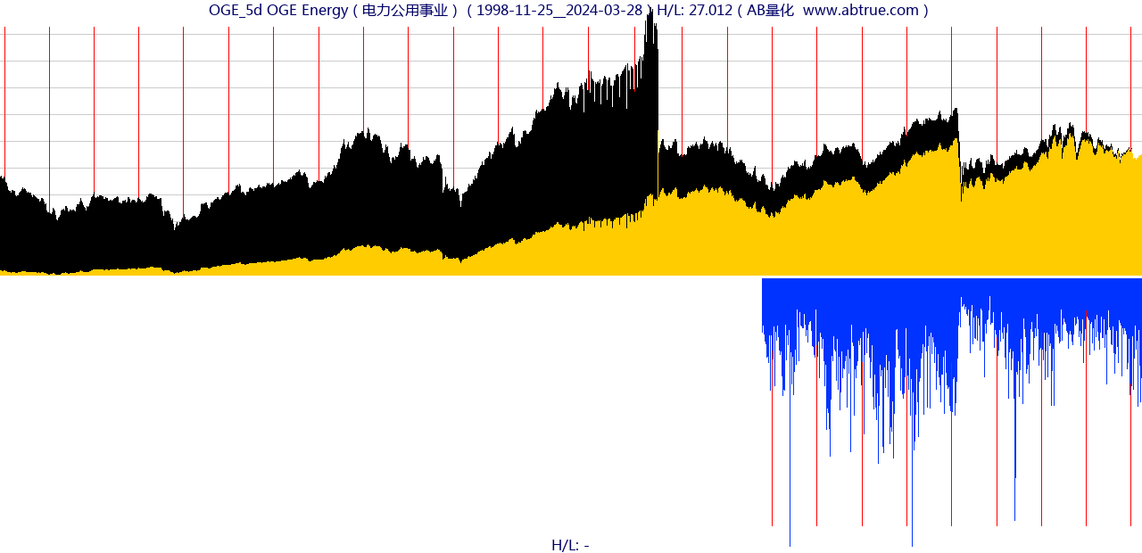 OGE（OGE Energy）股票，不复权叠加前复权及价格单位额