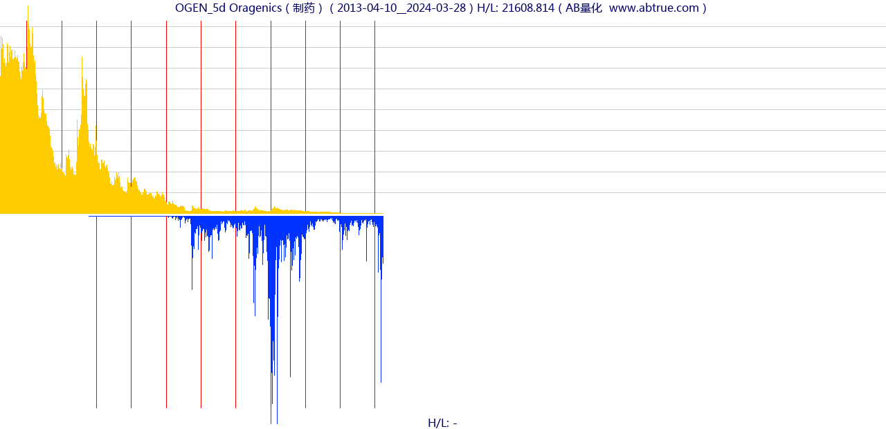 OGEN（Oragenics）股票，不复权叠加前复权及价格单位额