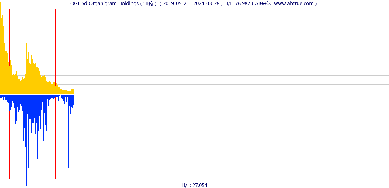 OGI（Organigram Holdings）股票，不复权叠加前复权及价格单位额