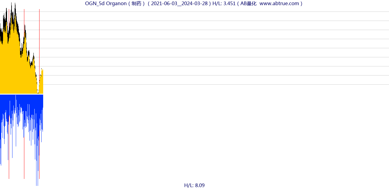 OGN（Organon）股票，不复权叠加前复权及价格单位额