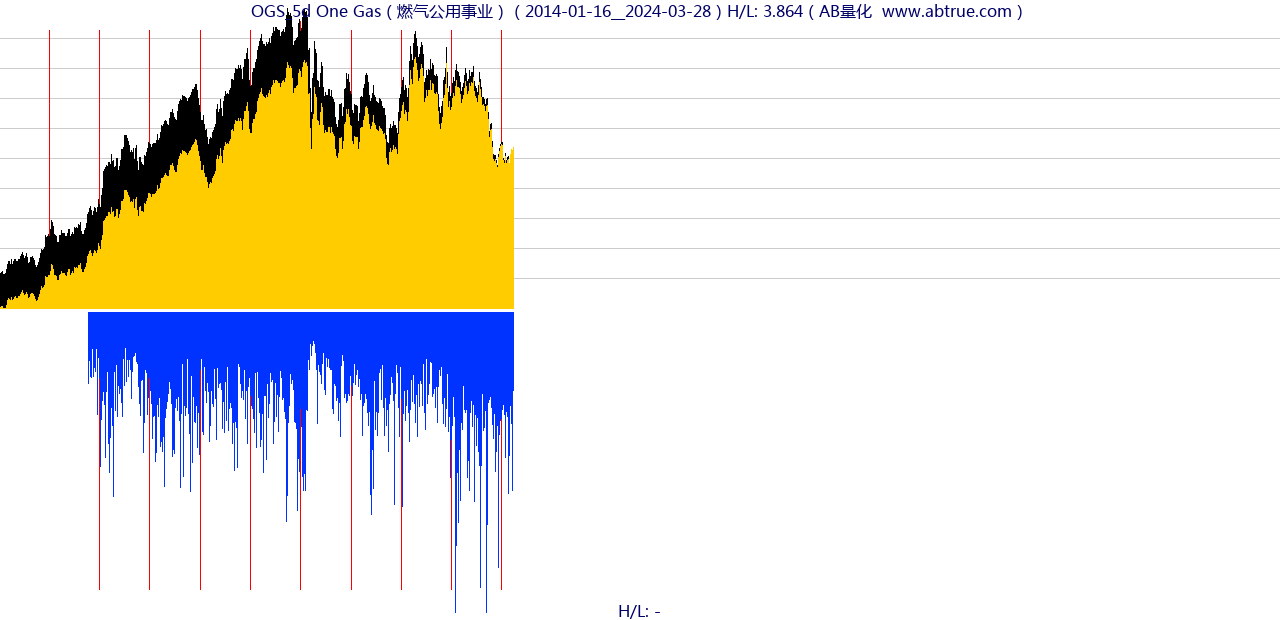 OGS（One Gas）股票，不复权叠加前复权及价格单位额
