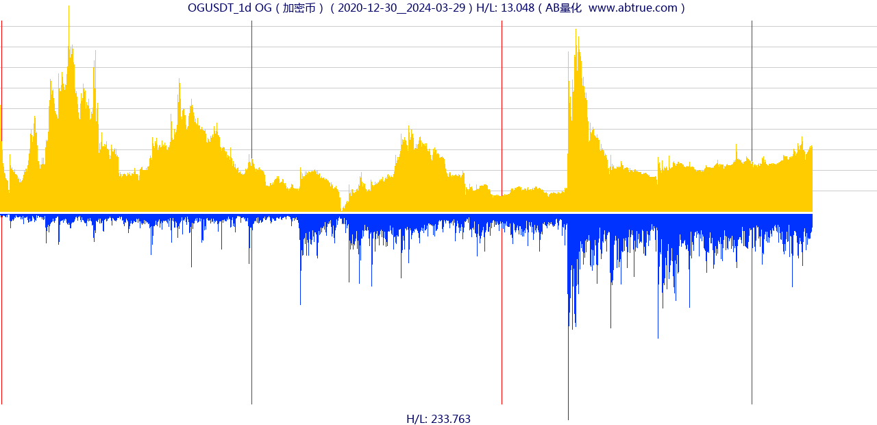 OGUSDT（OG）加密币交易对，不复权叠加价格单位额