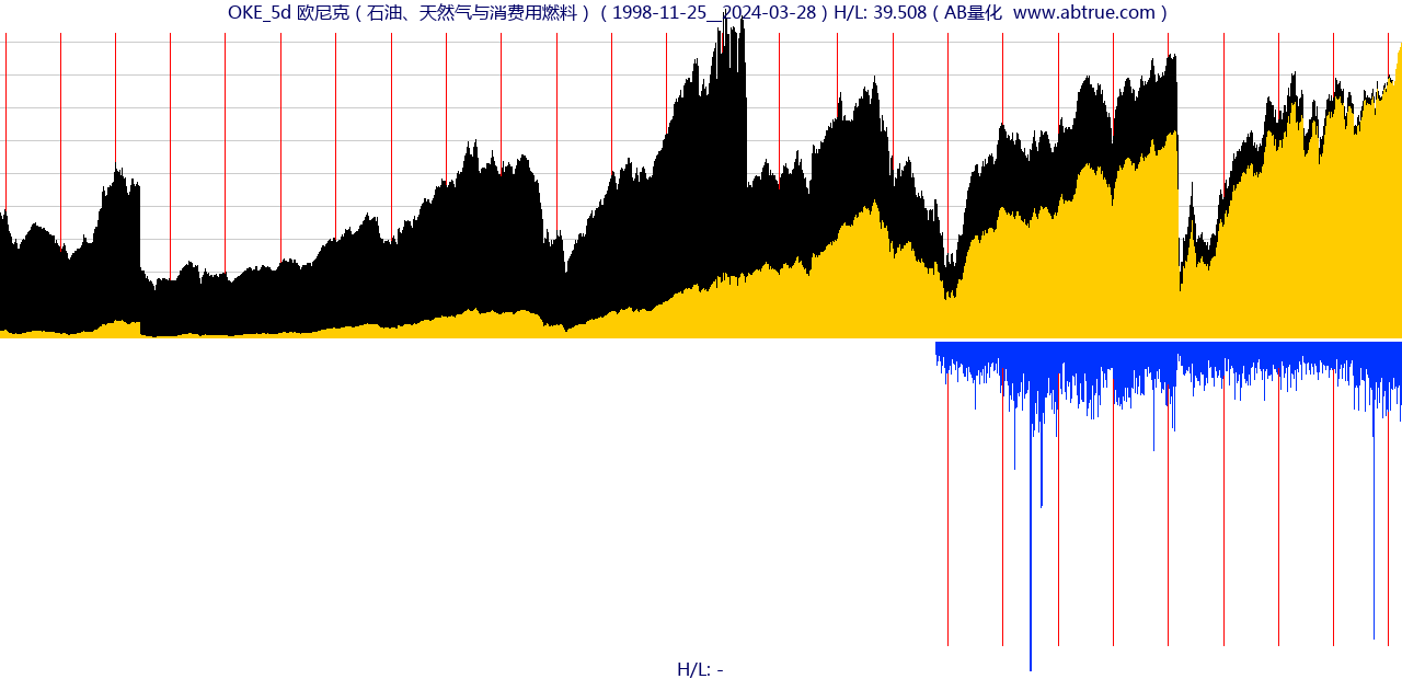 OKE（欧尼克）股票，不复权叠加前复权及价格单位额