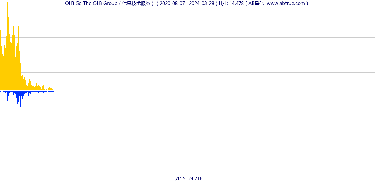 OLB（The OLB Group）股票，不复权叠加前复权及价格单位额