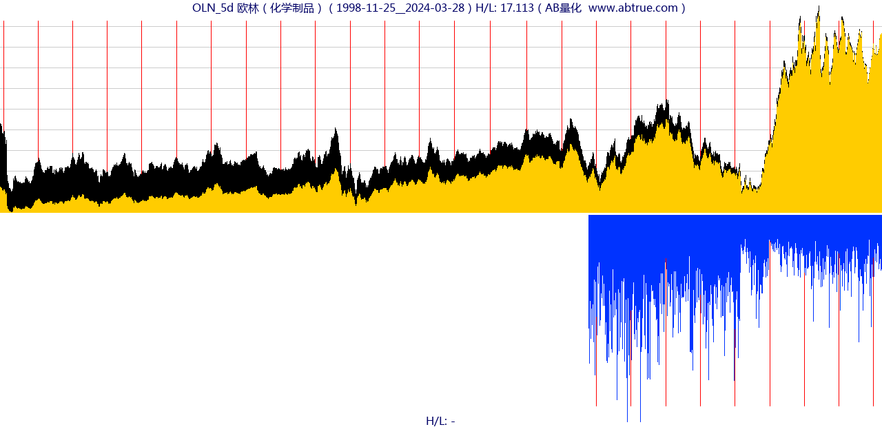 OLN（欧林）股票，不复权叠加前复权及价格单位额