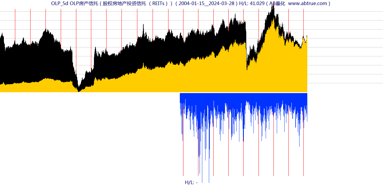 OLP（OLP房产信托）股票，不复权叠加前复权及价格单位额