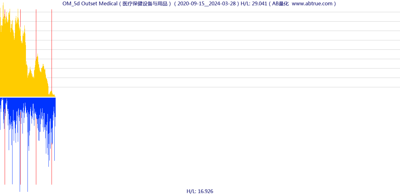 OM（Outset Medical）股票，不复权叠加前复权及价格单位额