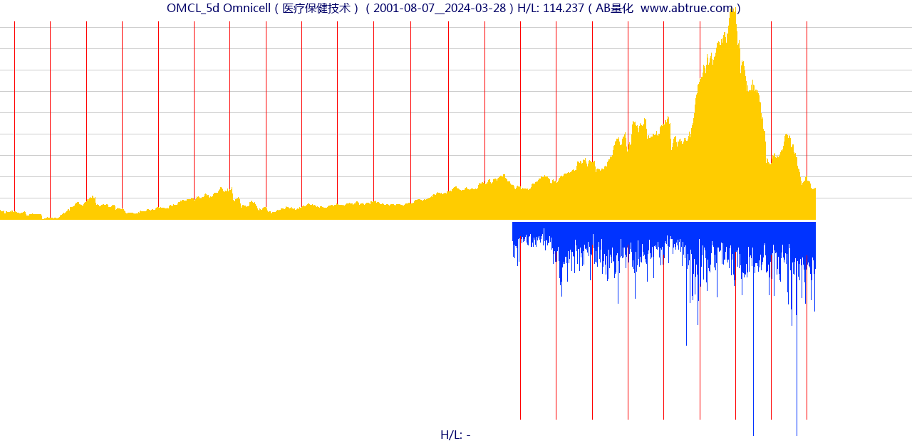 OMCL（Omnicell）股票，不复权叠加前复权及价格单位额