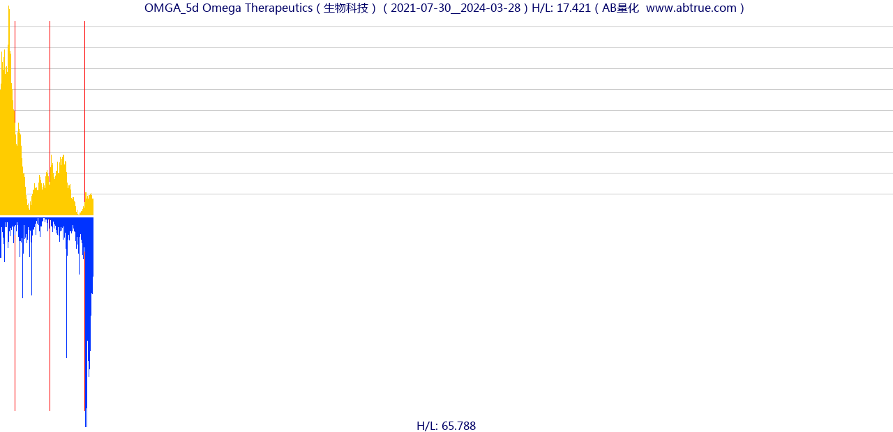 OMGA（Omega Therapeutics）股票，不复权叠加前复权及价格单位额