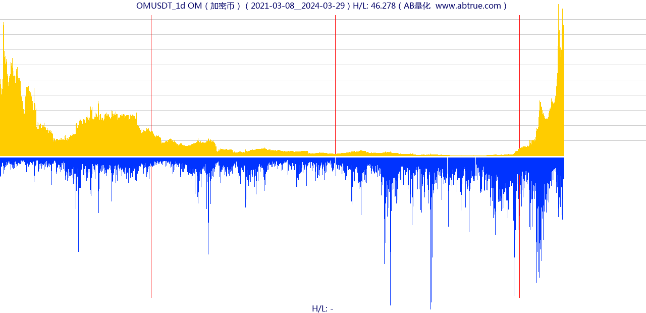 OMUSDT（OM）加密币交易对，不复权叠加价格单位额