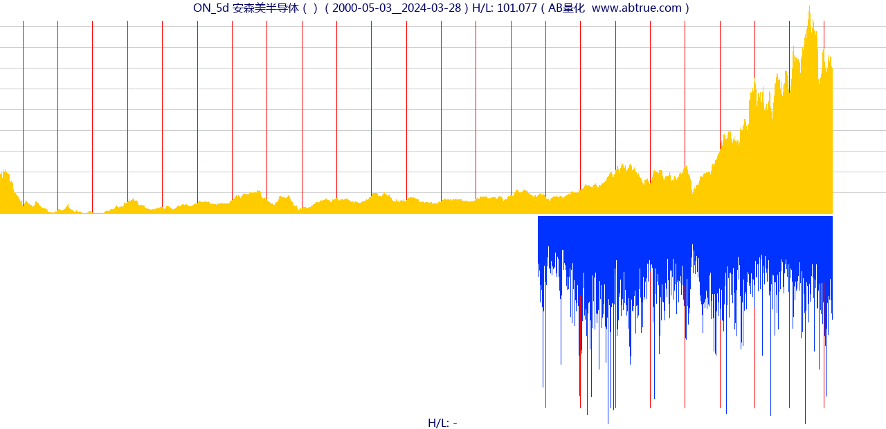 ON（安森美半导体）股票，不复权叠加前复权及价格单位额