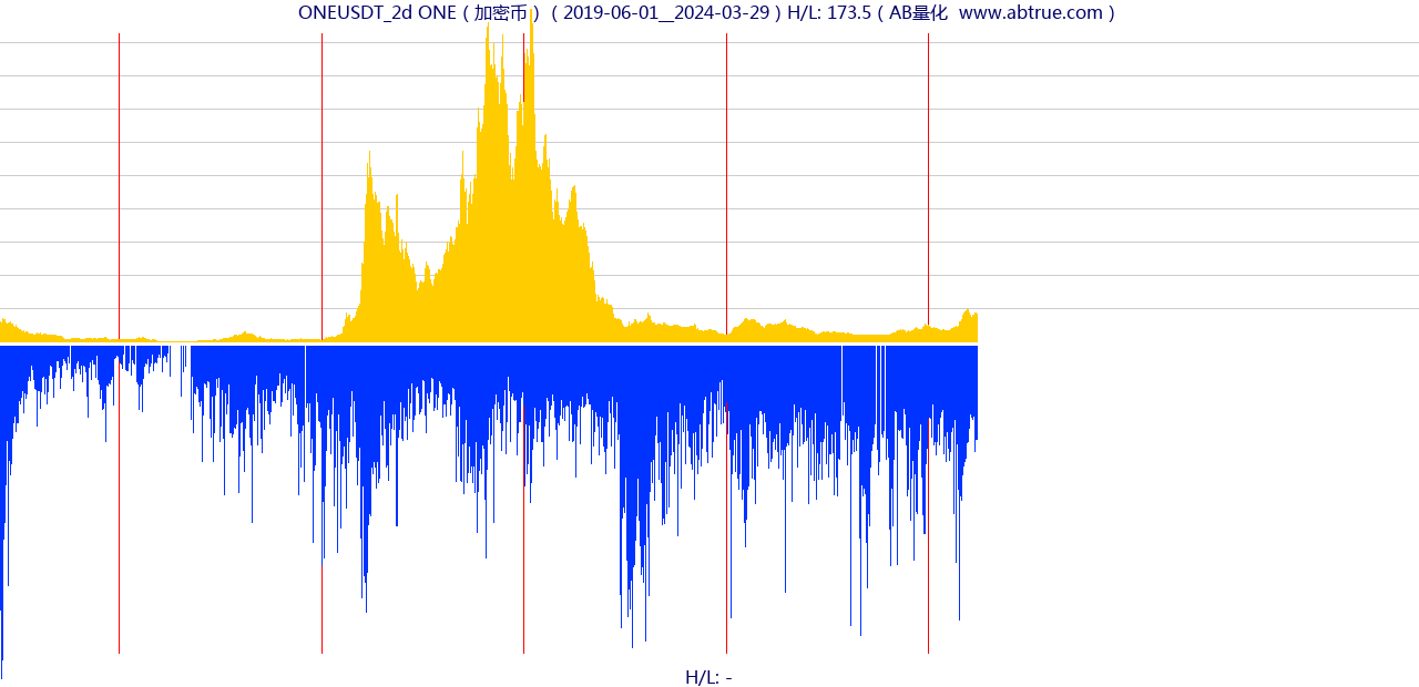 ONEUSDT（ONE）加密币交易对，不复权叠加价格单位额