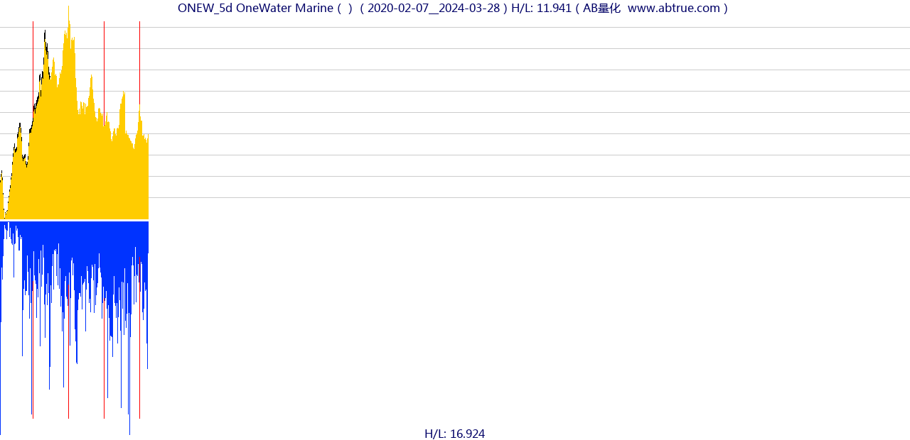 ONEW（OneWater Marine）股票，不复权叠加前复权及价格单位额